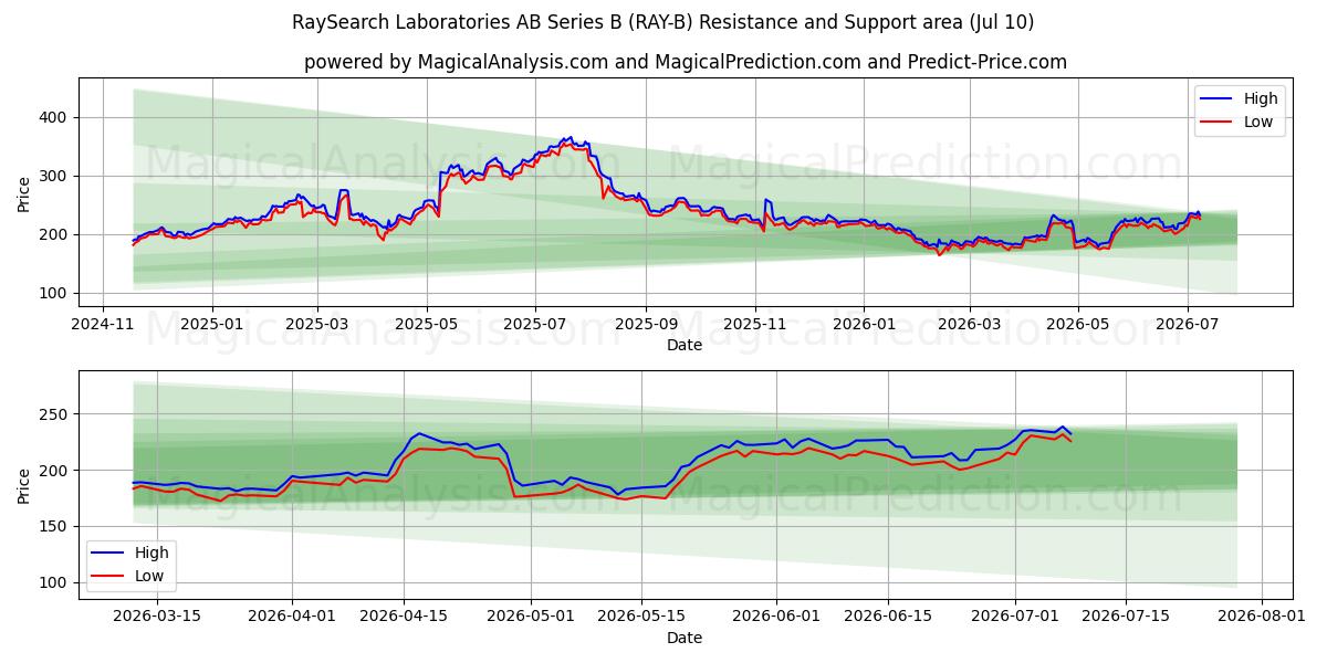  RaySearch Laboratories AB Series B (RAY-B) Support and Resistance area (09 Jul) 