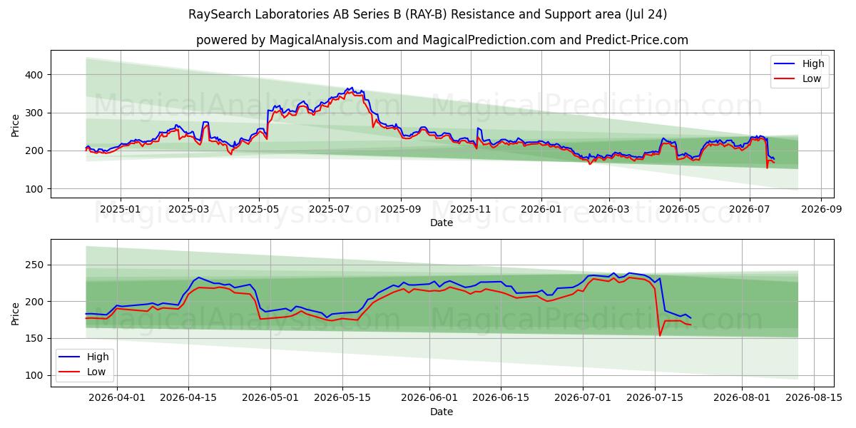  RaySearch Laboratories AB Series B (RAY-B) Support and Resistance area (23 Jul) 