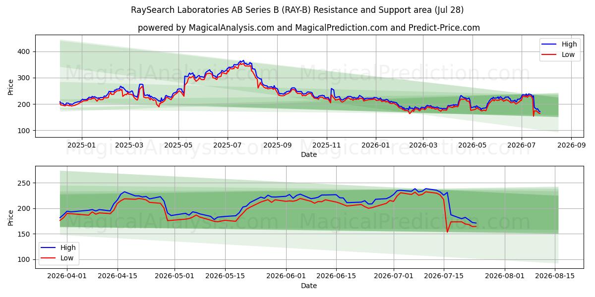  RaySearch Laboratories AB Series B (RAY-B) Support and Resistance area (27 Jul) 
