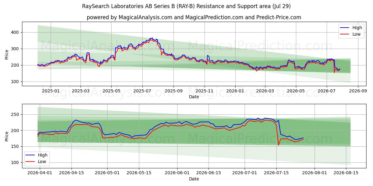  RaySearch Laboratories AB Series B (RAY-B) Support and Resistance area (28 Jul) 