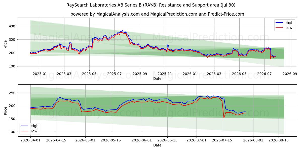  RaySearch Laboratories AB Series B (RAY-B) Support and Resistance area (29 Jul) 