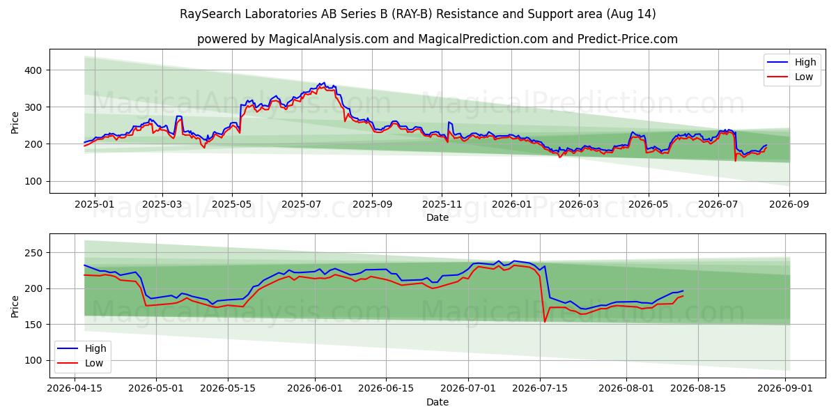  RaySearch Laboratories AB Series B (RAY-B) Support and Resistance area (13 Aug) 