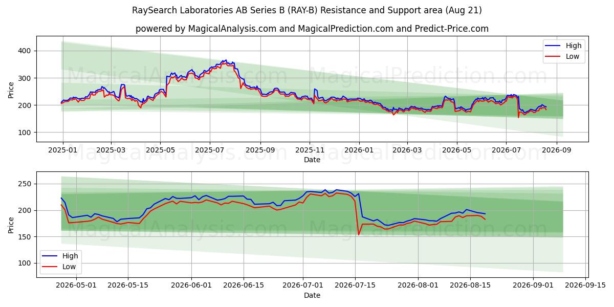  RaySearch Laboratories AB Series B (RAY-B) Support and Resistance area (18 Aug) 