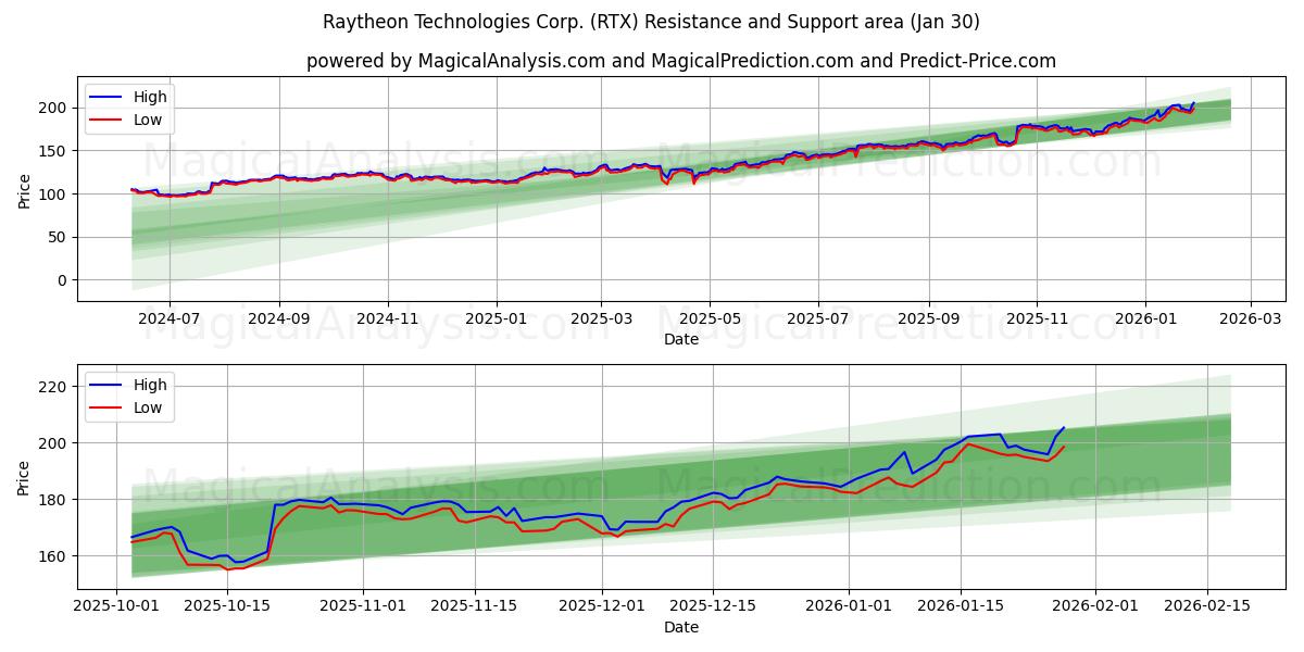  Raytheon Technologies Corp. (RTX) Support and Resistance area (29 Jan) 