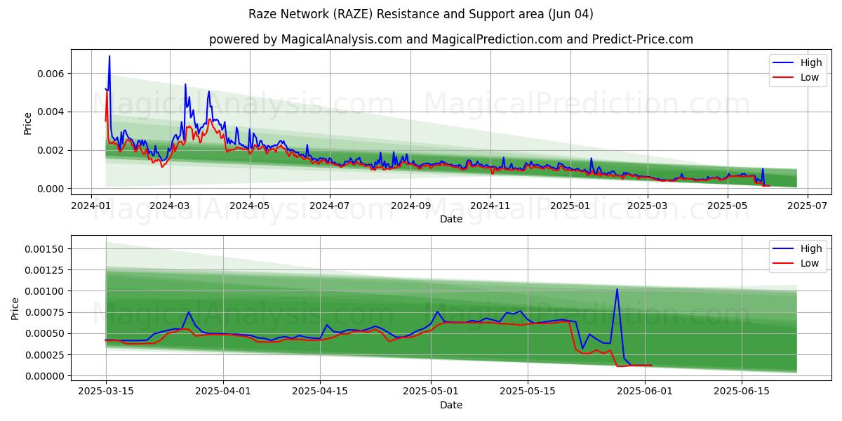  Raze Network (RAZE) Support and Resistance area (03 Jun) 