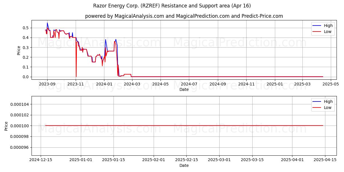  Razor Energy Corp. (RZREF) Support and Resistance area (16 Apr) 