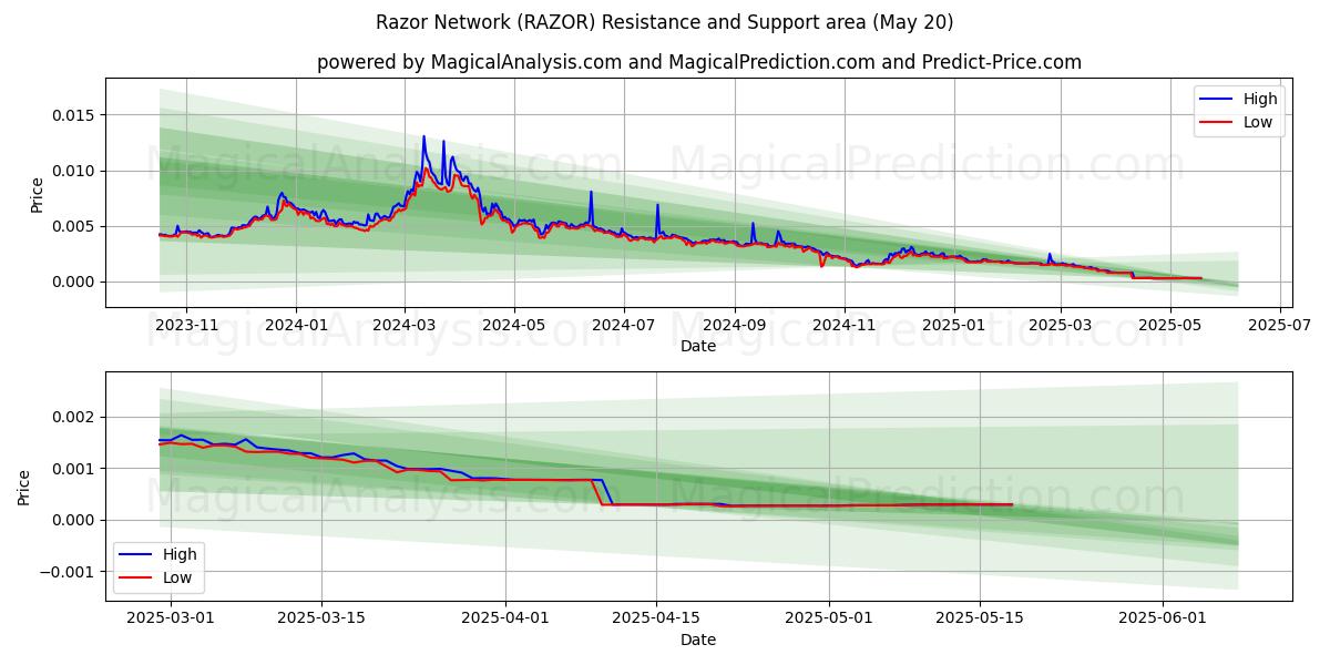  Razor Network (RAZOR) Support and Resistance area (20 May) 