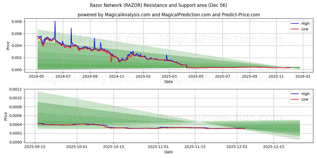  Red de afeitar (RAZOR) Support and Resistance area (05 Dec) 
