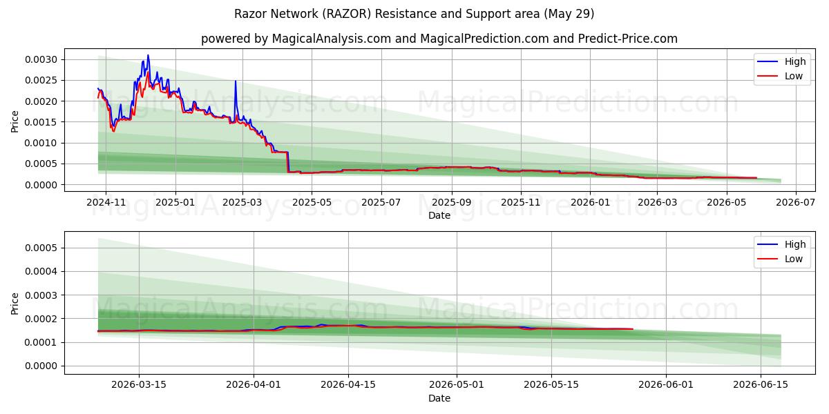  カミソリネットワーク (RAZOR) Support and Resistance area (28 May) 