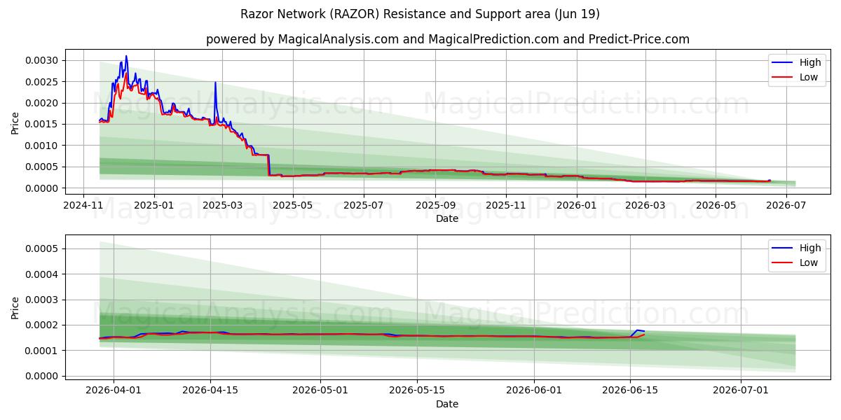  Razor Network (RAZOR) Support and Resistance area (12 Jun) 