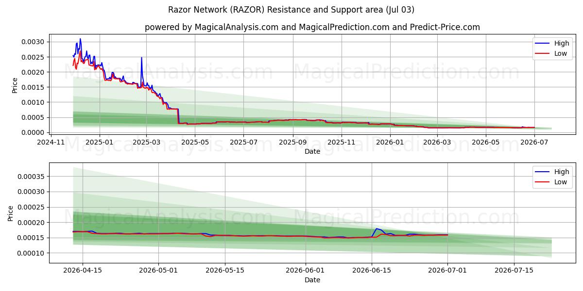  Razor verkko (RAZOR) Support and Resistance area (02 Jul) 