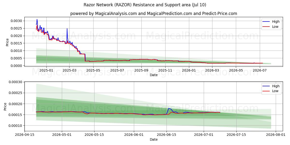  剃刀网络 (RAZOR) Support and Resistance area (09 Jul) 