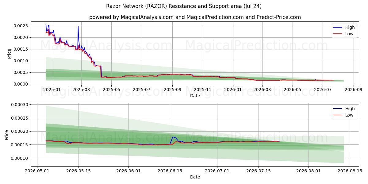  Rete di rasoi (RAZOR) Support and Resistance area (23 Jul) 