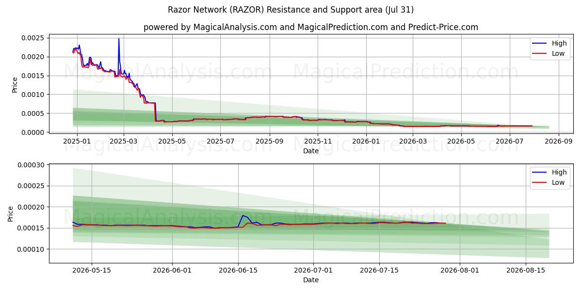  شبكة الحلاقة (RAZOR) Support and Resistance area (30 Jul) 