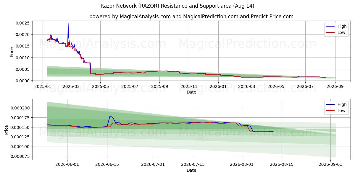  Бритвенная сеть (RAZOR) Support and Resistance area (13 Aug) 
