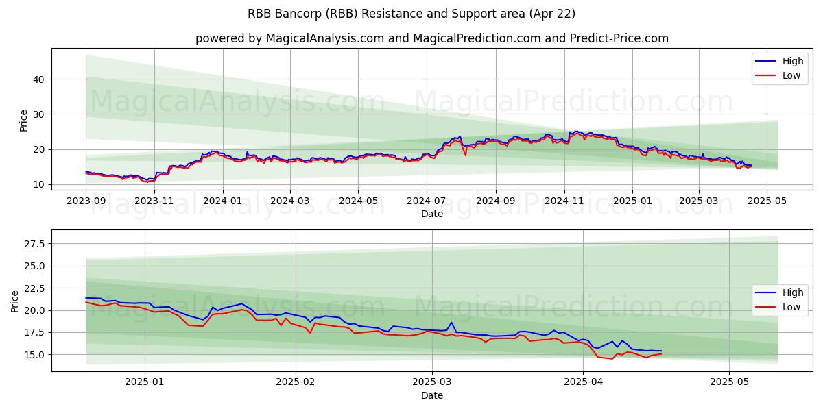  RBB Bancorp (RBB) Support and Resistance area (22 Apr) 