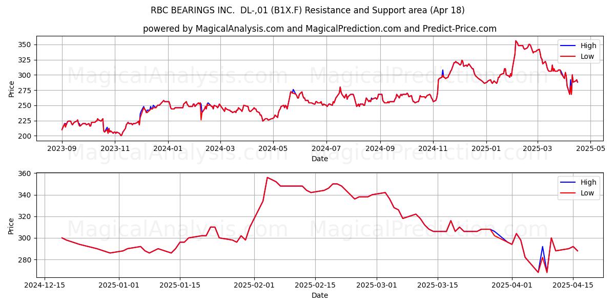  RBC BEARINGS INC.  DL-,01 (B1X.F) Support and Resistance area (18 Apr) 
