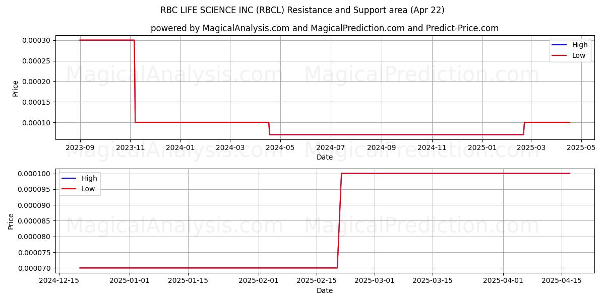  RBC LIFE SCIENCE INC (RBCL) Support and Resistance area (22 Apr) 