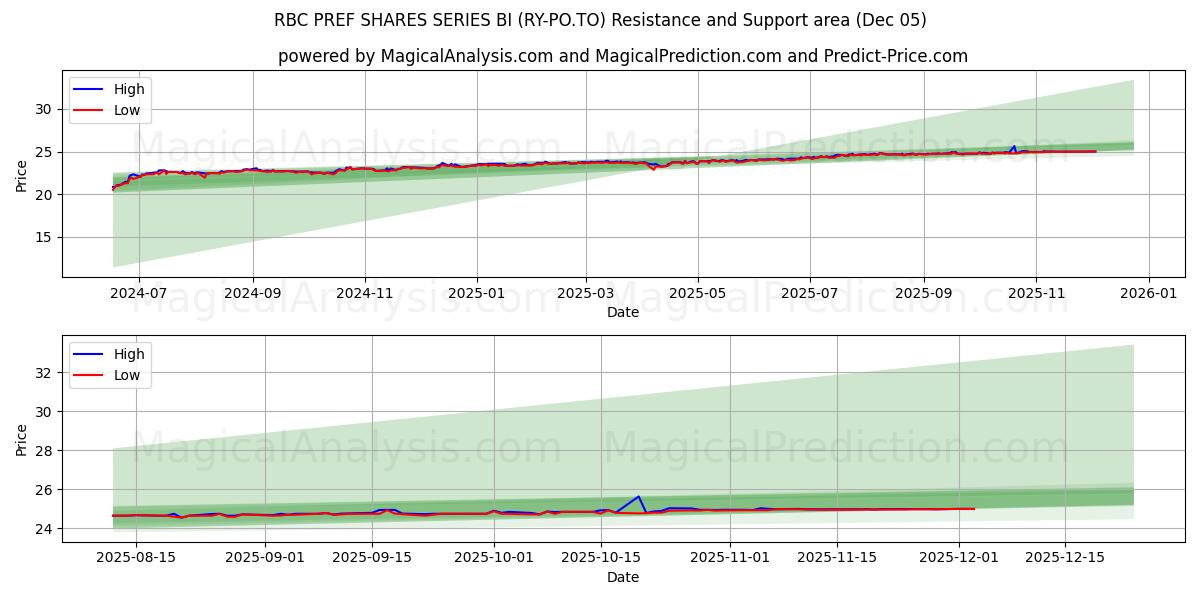  RBC PREF SHARES SERIES BI (RY-PO.TO) Support and Resistance area (04 Dec) 
