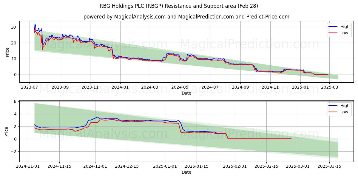  RBG Holdings PLC (RBGP) Support and Resistance area (28 Feb) 