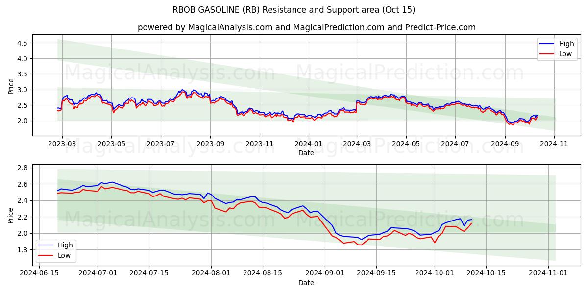  بنزین RBOB (RB) Support and Resistance area (15 Oct) 