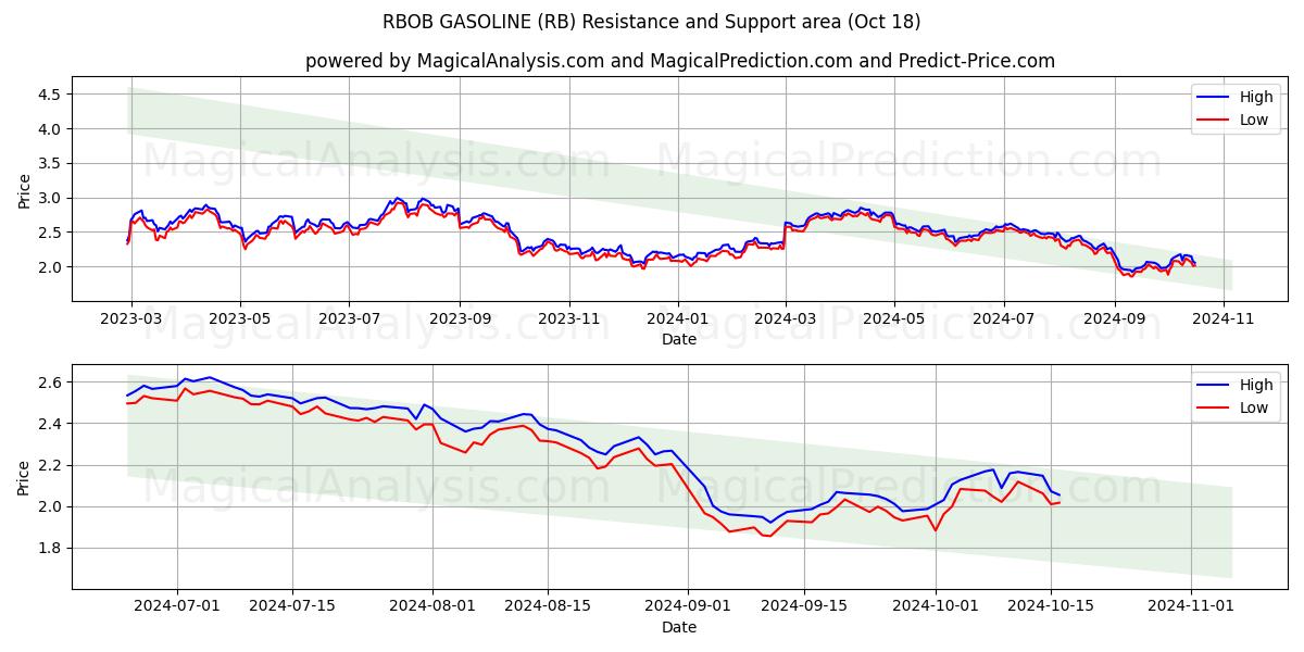  RBOB GASOLINE (RB) Support and Resistance area (18 Oct) 