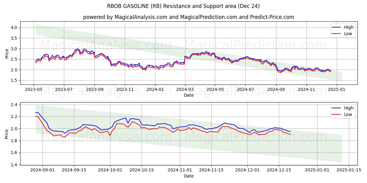  आरबीओबी गैसोलीन (RB) Support and Resistance area (24 Dec) 