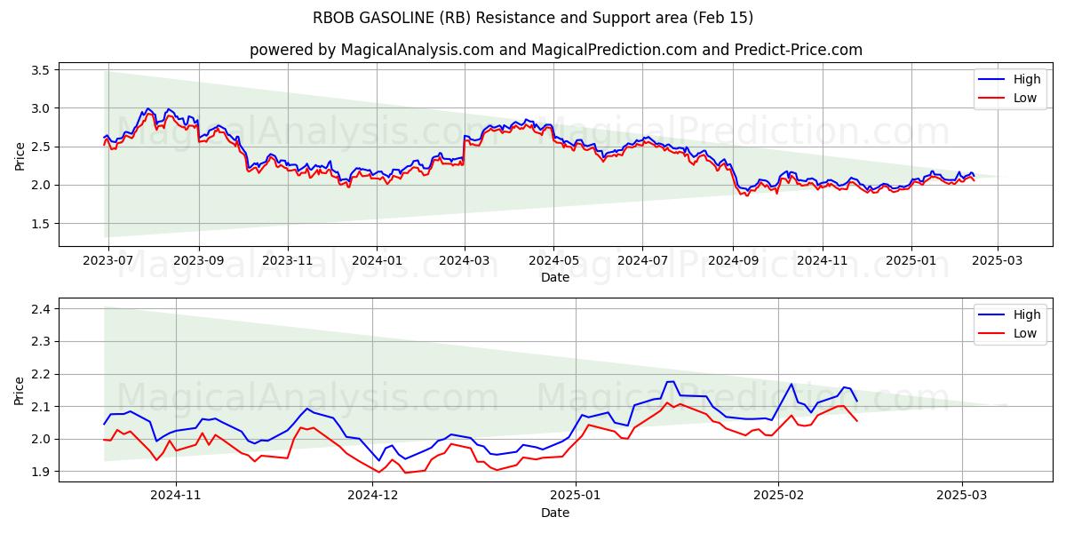  RBOB BENSIN (RB) Support and Resistance area (04 Feb) 