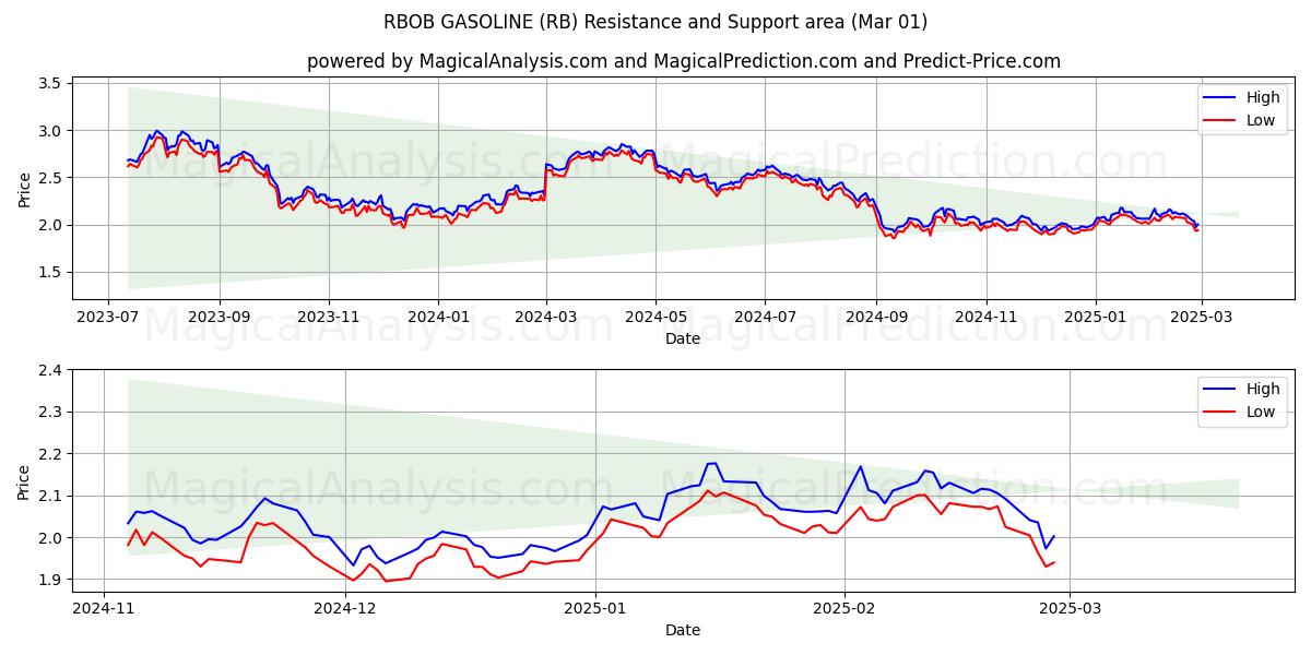  ロボブガソリン (RB) Support and Resistance area (01 Mar) 