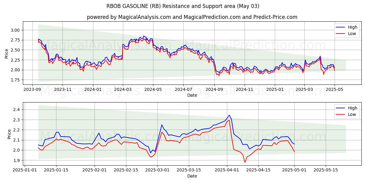 ربوب بنزين (RB) Support and Resistance area (03 May) ربوب بنزين (RB) Support and Resistance area (03 May)