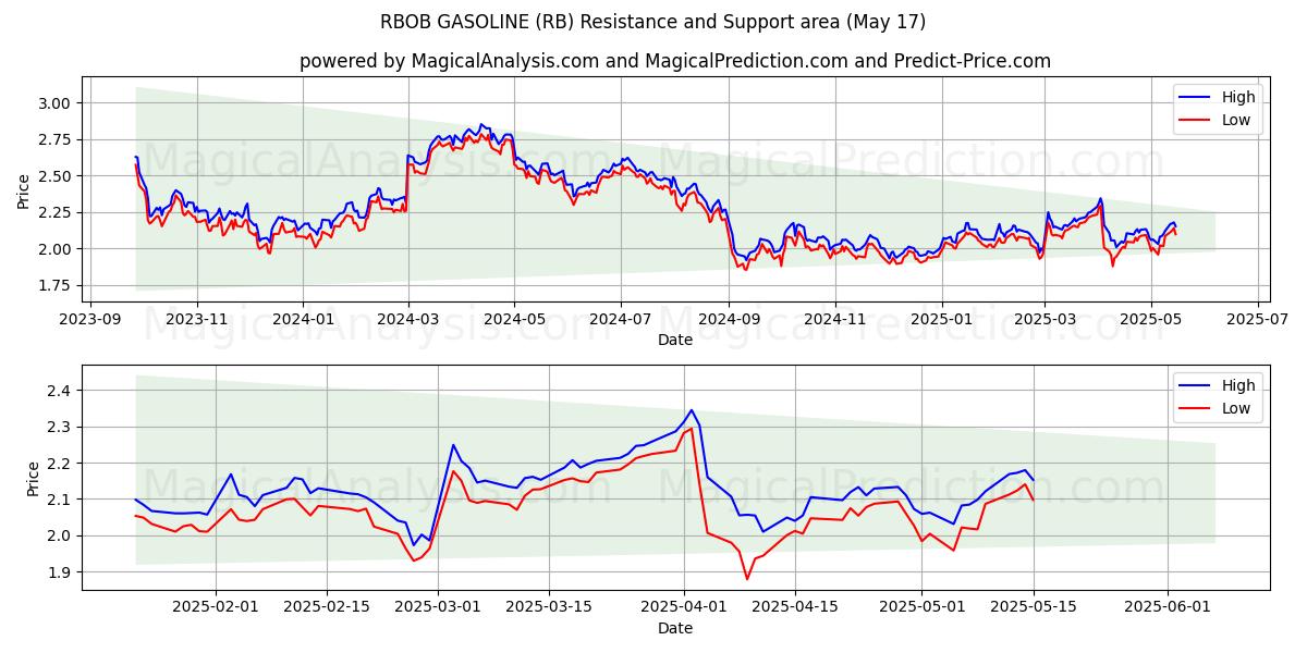  RBOB BENZİN (RB) Support and Resistance area (17 May) 