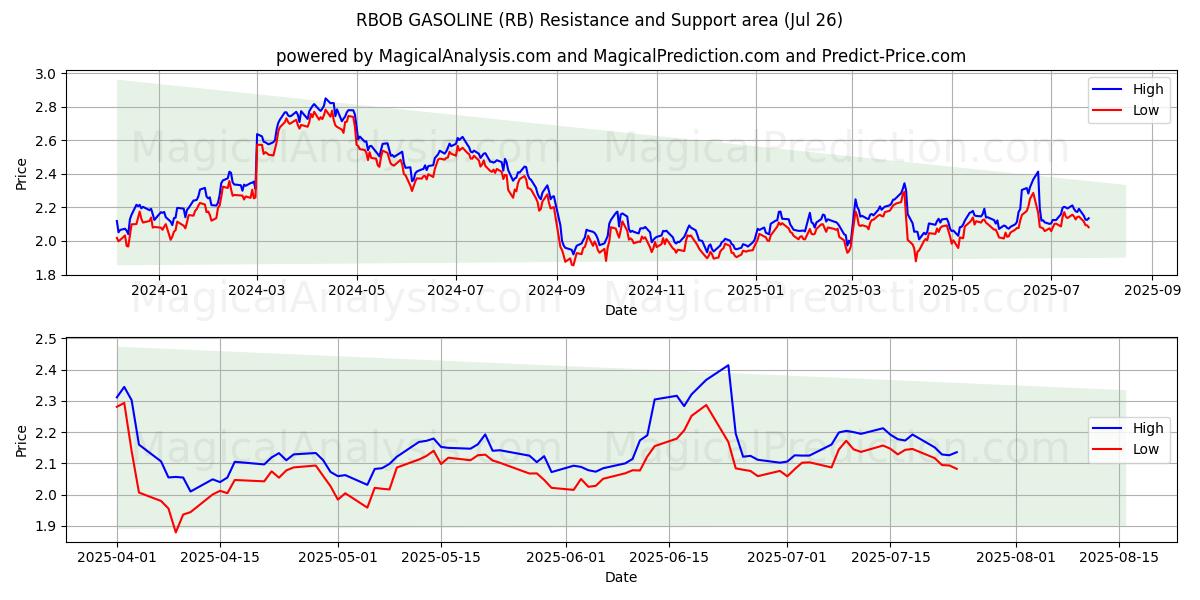  आरबीओबी गैसोलीन (RB) Support and Resistance area (25 Jul) 