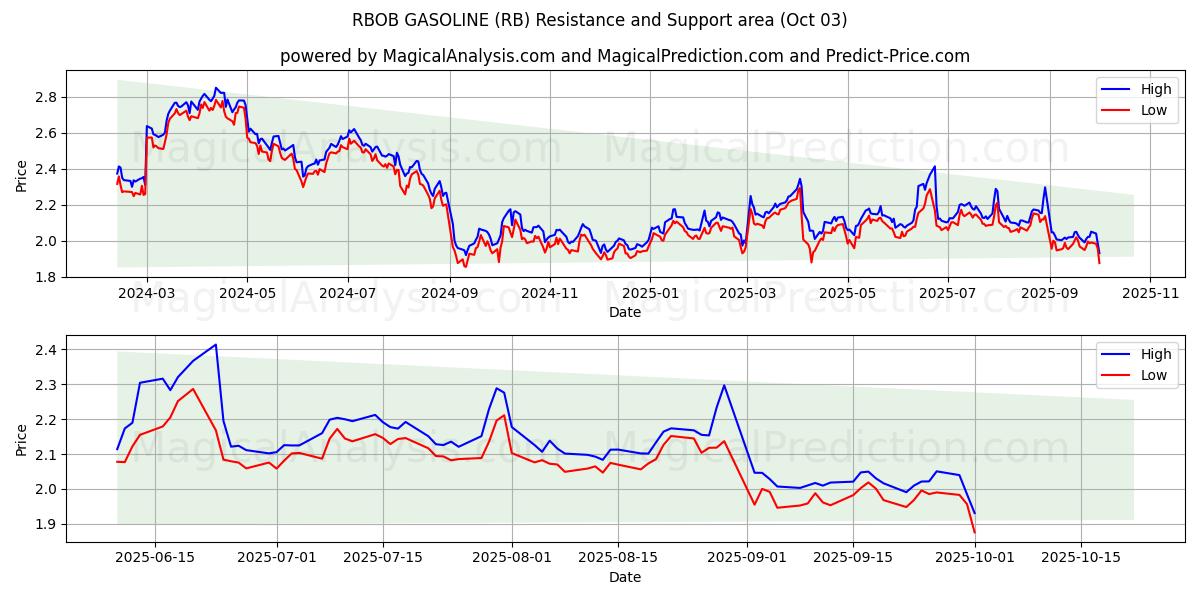  РБОБ БЕНЗИН (RB) Support and Resistance area (01 Oct) 