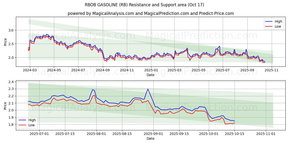 RBOB GASOLINE (RB) Support and Resistance area (16 Oct) RBOB GASOLINE (RB) Support and Resistance area (16 Oct)