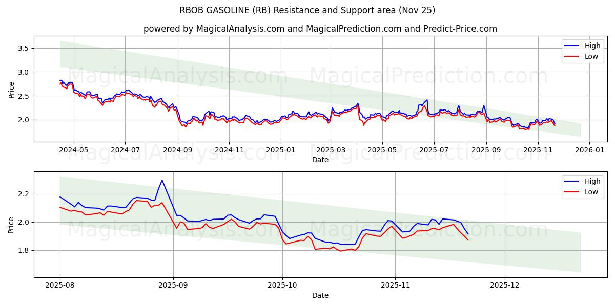  RBOB BENSIINI (RB) Support and Resistance area (24 Nov) 