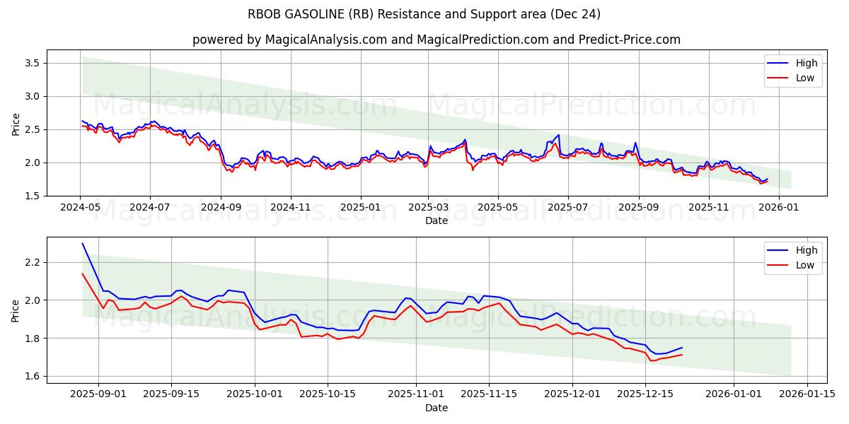  РБОБ БЕНЗИН (RB) Support and Resistance area (23 Dec) 