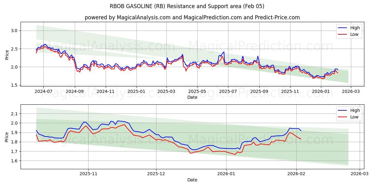  RBOB GASOLINE (RB) Support and Resistance area (04 Feb) 