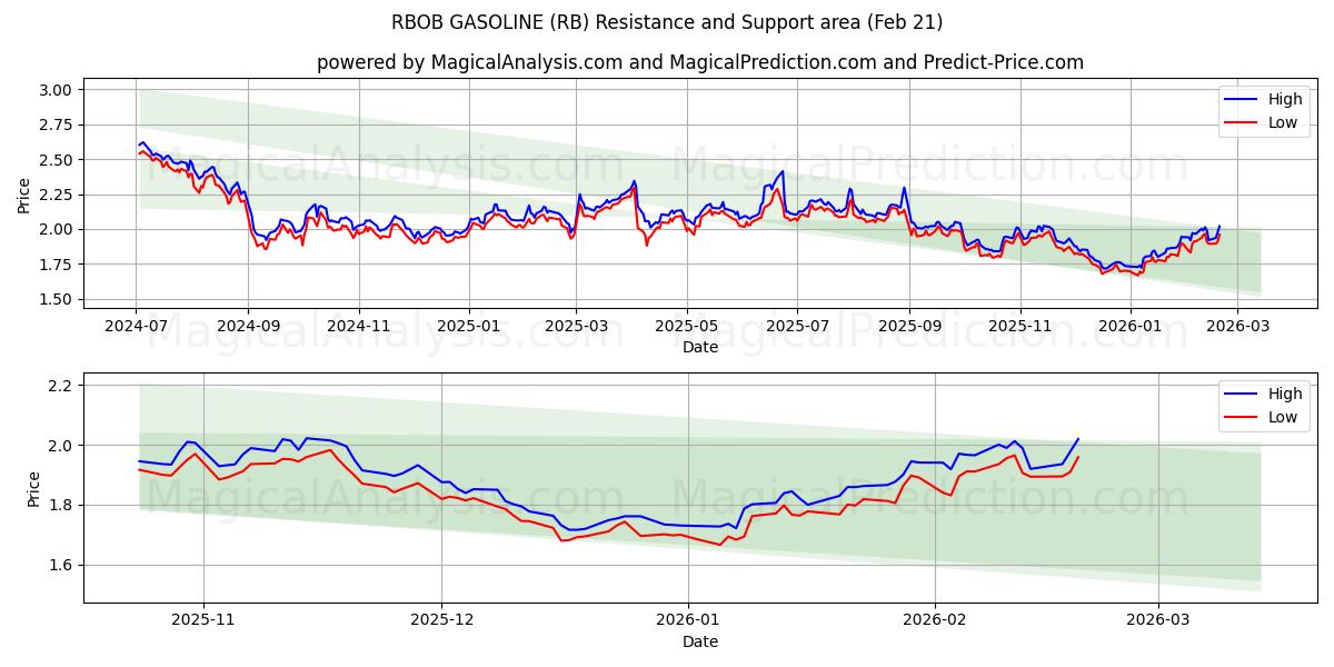  RBOB BENSIN (RB) Support and Resistance area (20 Feb) 