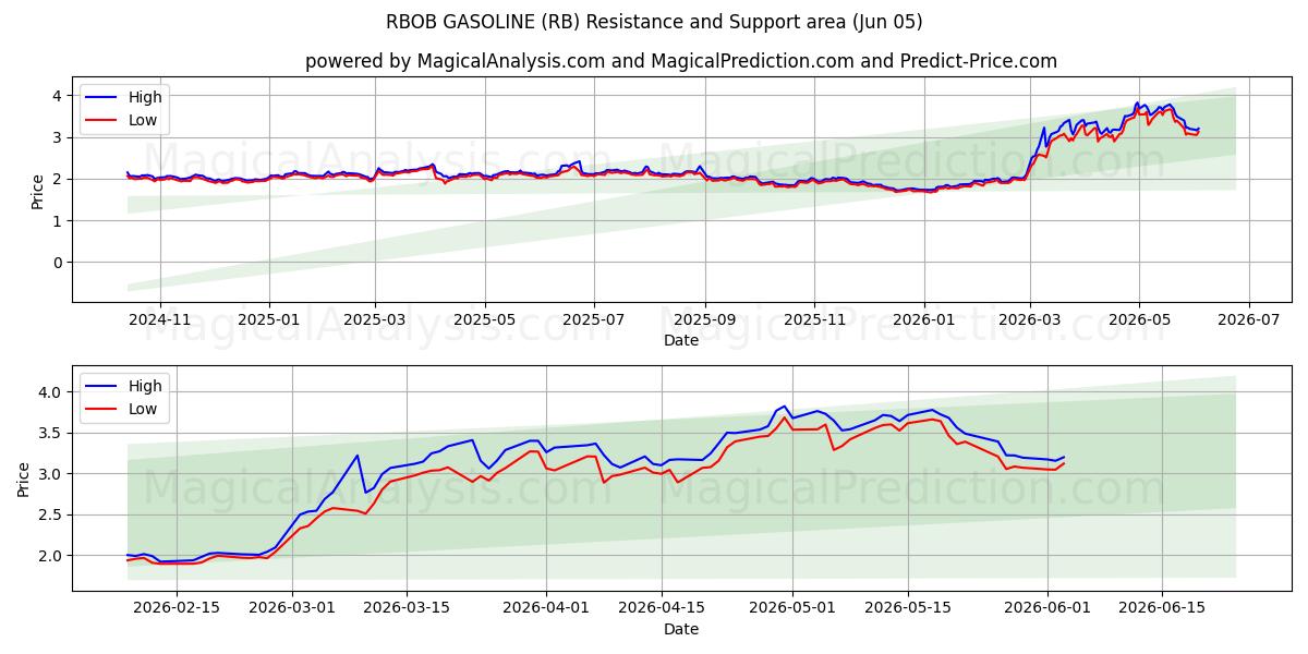  РБОБ БЕНЗИН (RB) Support and Resistance area (02 Jun) 