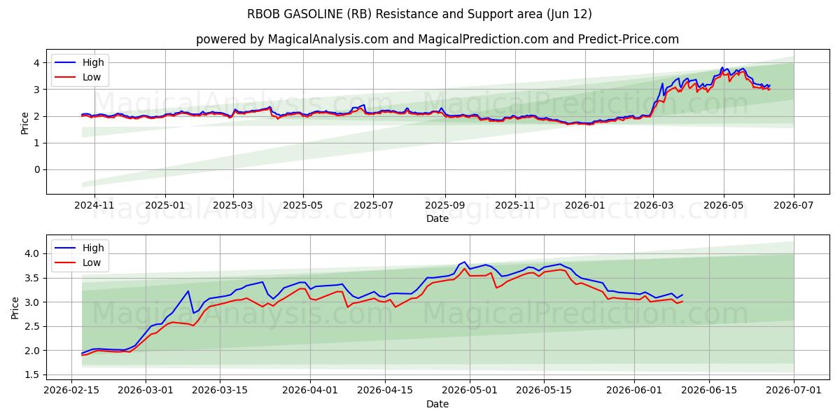  RBOB BENSIN (RB) Support and Resistance area (08 Jun) 