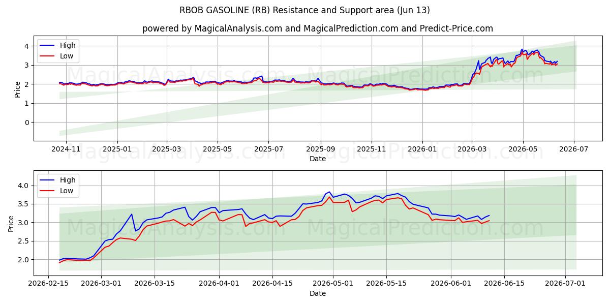  RBOB-Benzine (RB) Support and Resistance area (10 Jun) 