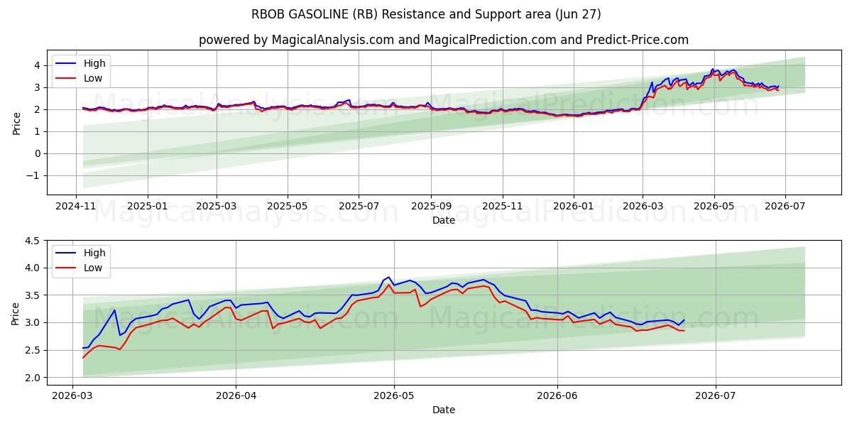  आरबीओबी गैसोलीन (RB) Support and Resistance area (26 Jun) 