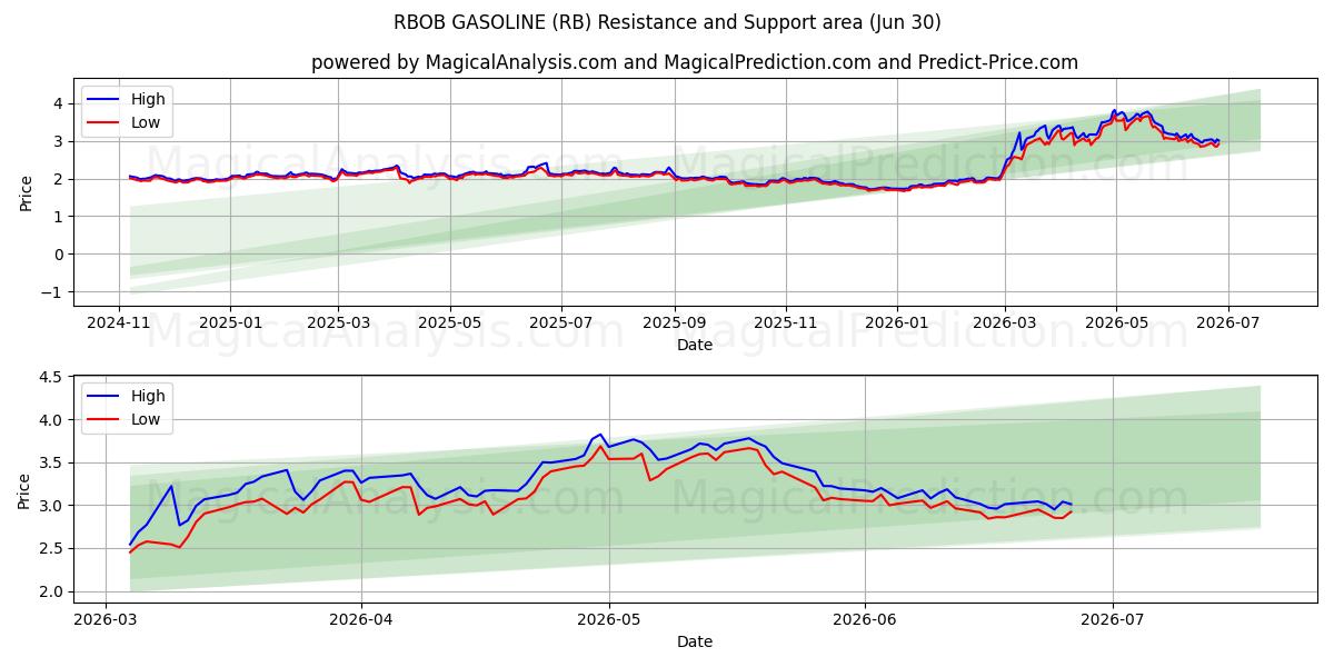  BENZINA RBOB (RB) Support and Resistance area (29 Jun) 