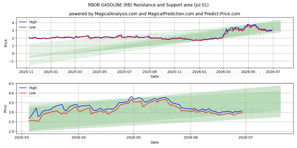  RBOB-Benzine (RB) Support and Resistance area (30 Jun) 