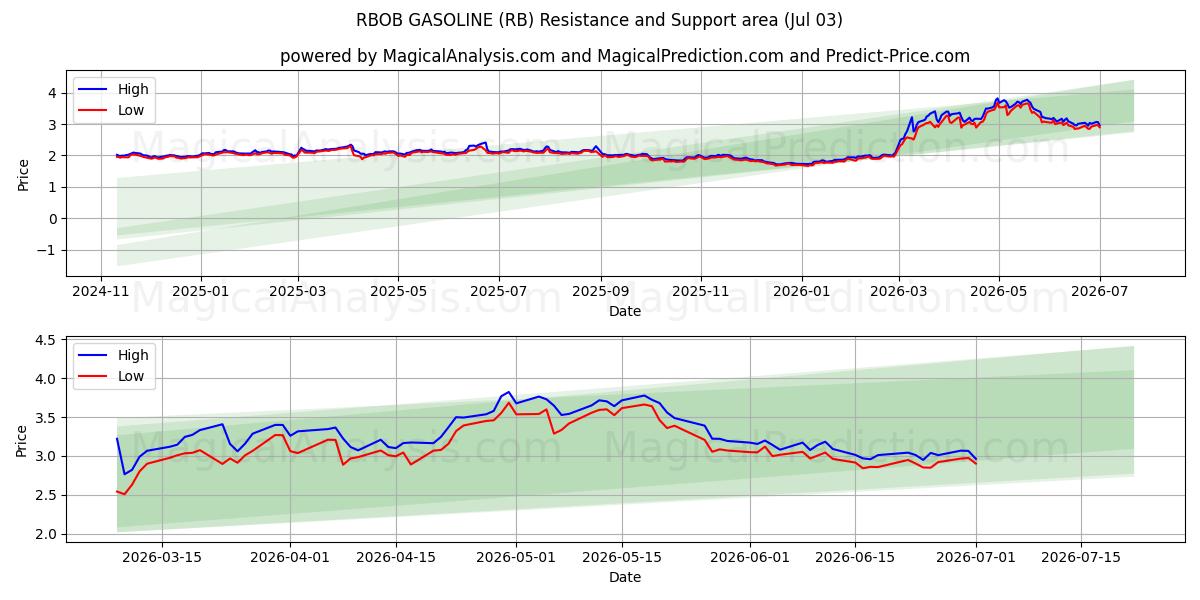  RBOB BENZIN (RB) Support and Resistance area (02 Jul) 