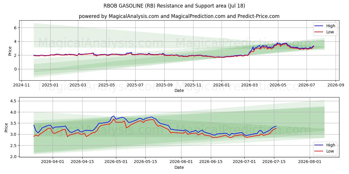  आरबीओबी गैसोलीन (RB) Support and Resistance area (17 Jul) 