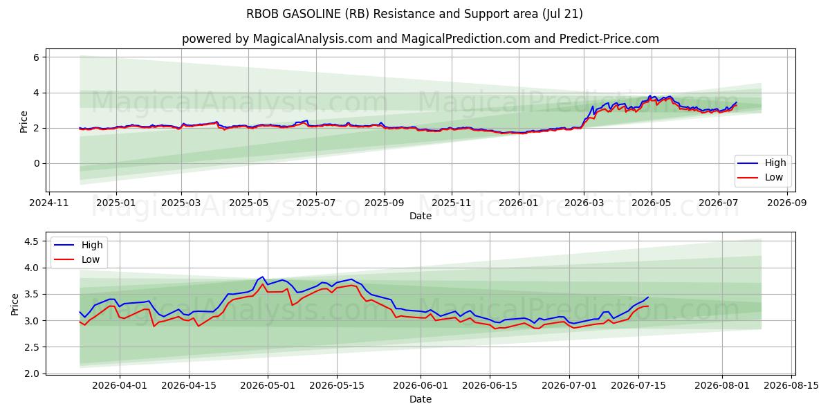  РБОБ БЕНЗИН (RB) Support and Resistance area (20 Jul) 
