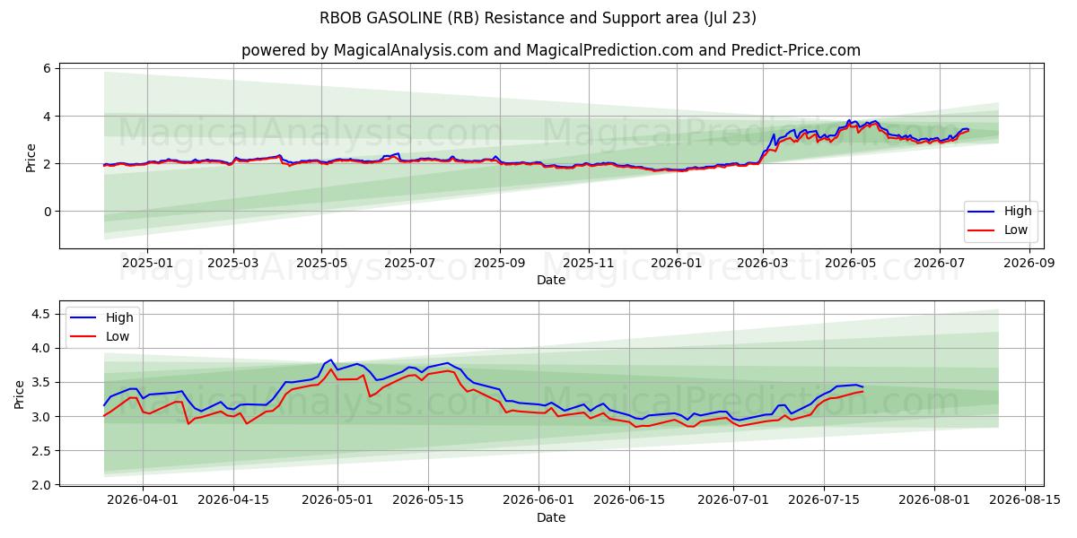  RBOB GASOLINE (RB) Support and Resistance area (22 Jul) 