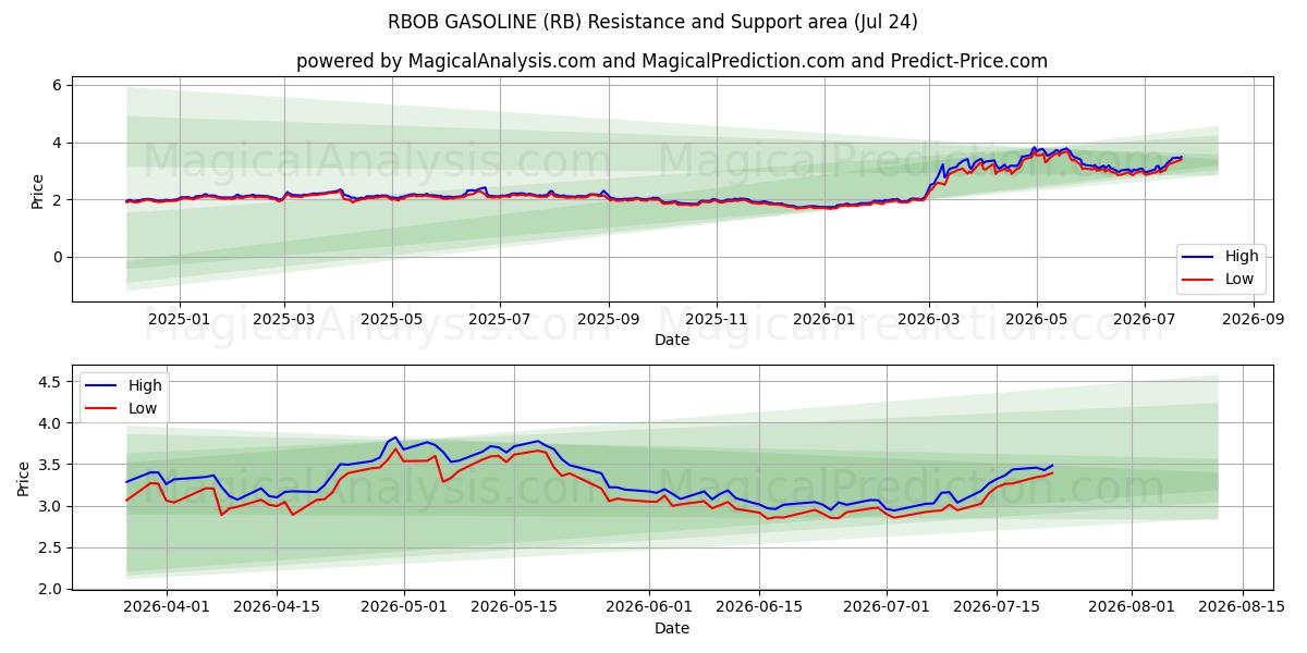  RBOB BENSIN (RB) Support and Resistance area (23 Jul) 