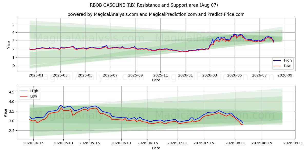  आरबीओबी गैसोलीन (RB) Support and Resistance area (06 Aug) 